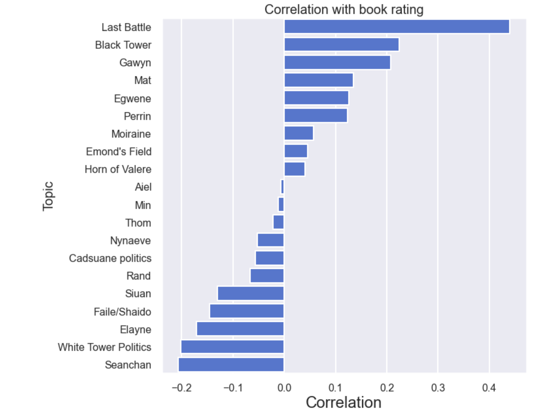 Topics correlation with book ratings